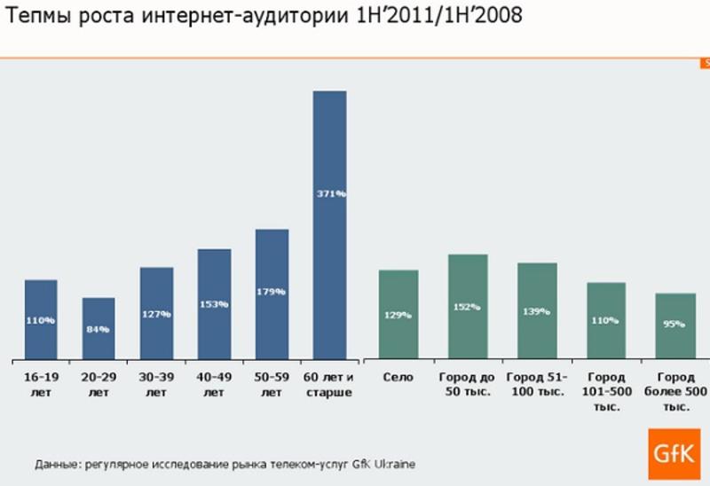 Половина украинцев сидит в интернете ради соцсетей
