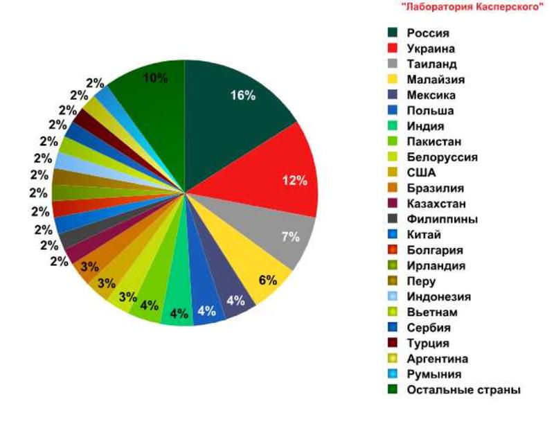 Украина на втором месте среди стран-источников DDoS-атак / securelist.com