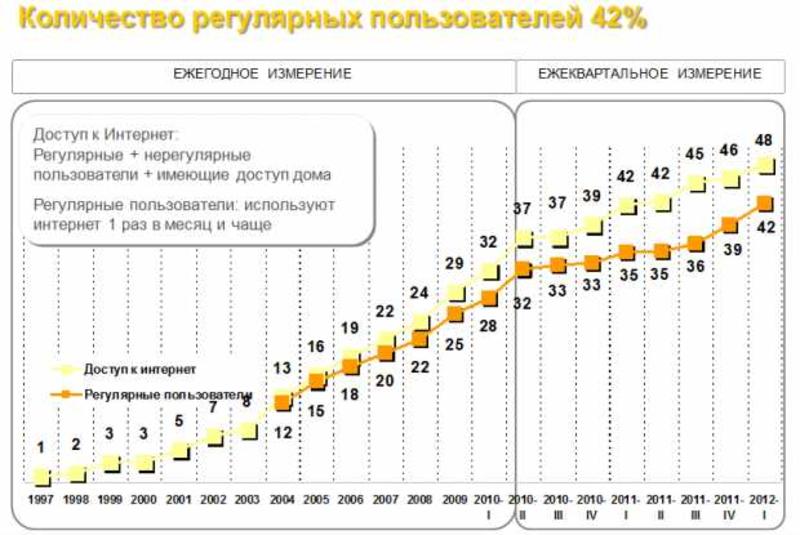 Исследование: каждый день в интернете сидят 12 миллионов украинцев