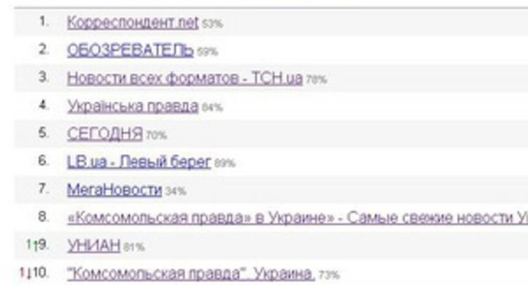 Корреспондент.net стал лидером среди украинских новостных интернет-ресурсов в рейтинге LiveInternet