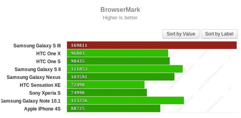 Производительность Galaxy S III сравнили с конкурентами / gsmarena.com