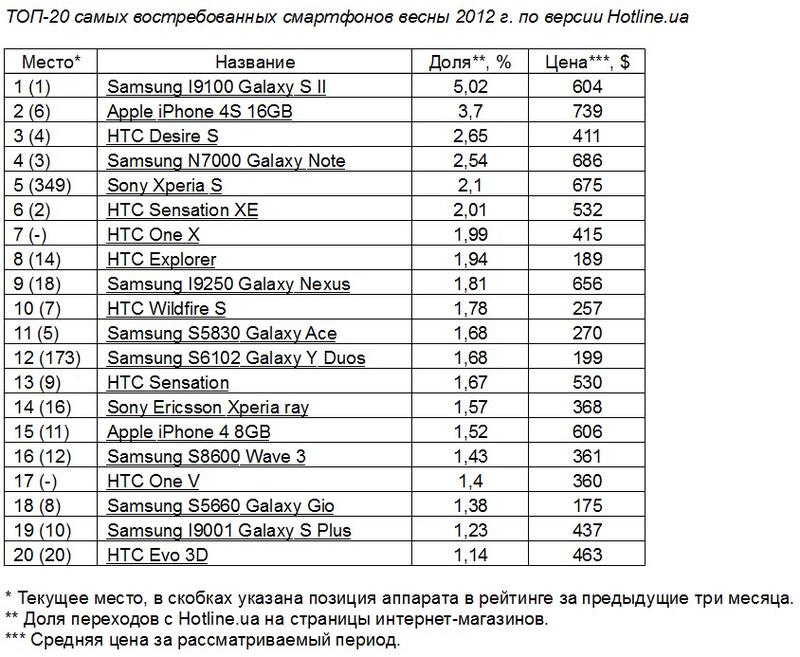Украинский ТОП-5 самых востребованных телефонов весны / hotline.ua