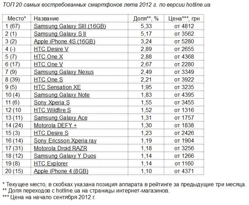 ТОП-10 самых востребованных телефонов в Украине / hotline.ua