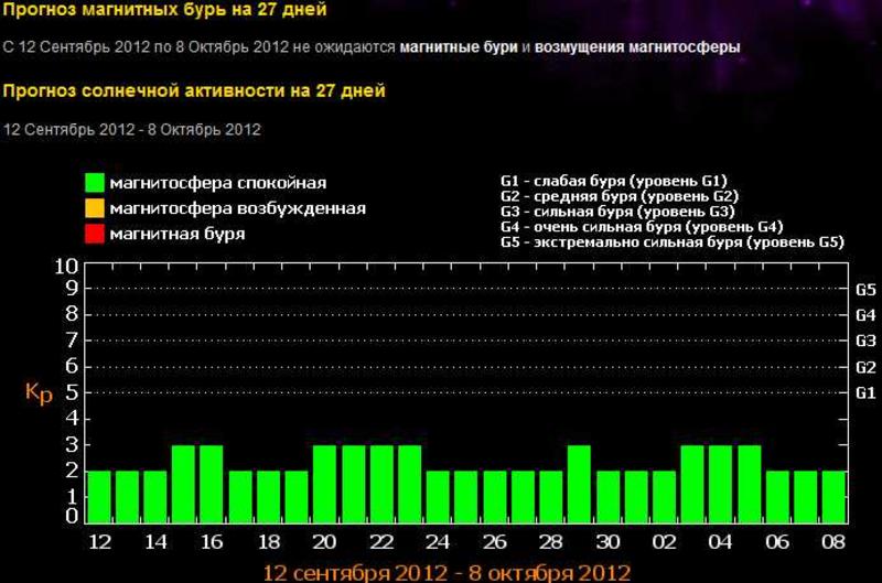 Что случится 21 сентября 2012 года? Солнце готовит конец света? / tesis.lebedev.ru