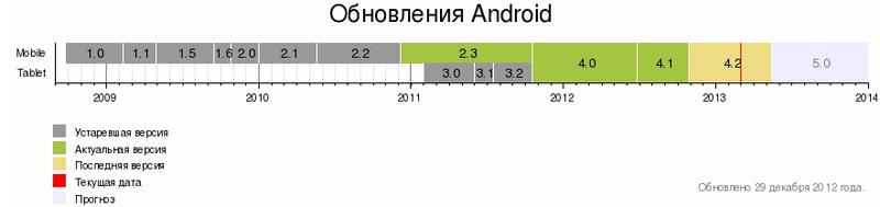 Желе съело пряник: новая версия Android вырвалась вперед / ru.wikipedia.org