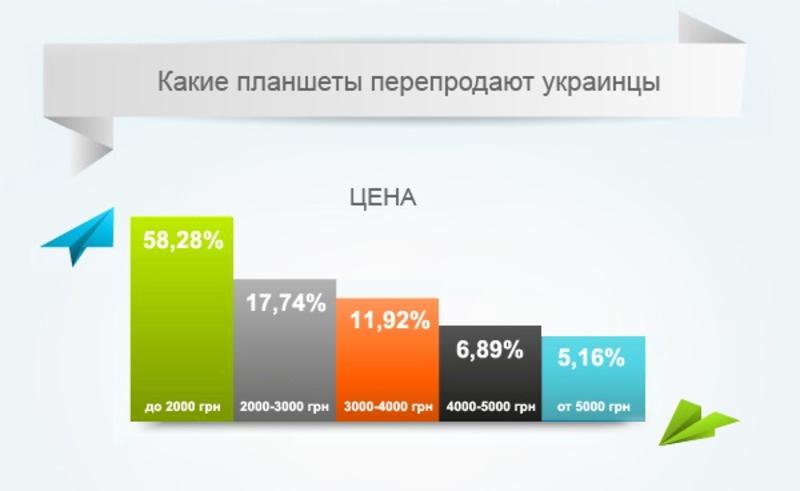 Украинские покупатели чаще выбирают Apple (ИНФОГРАФИКА)