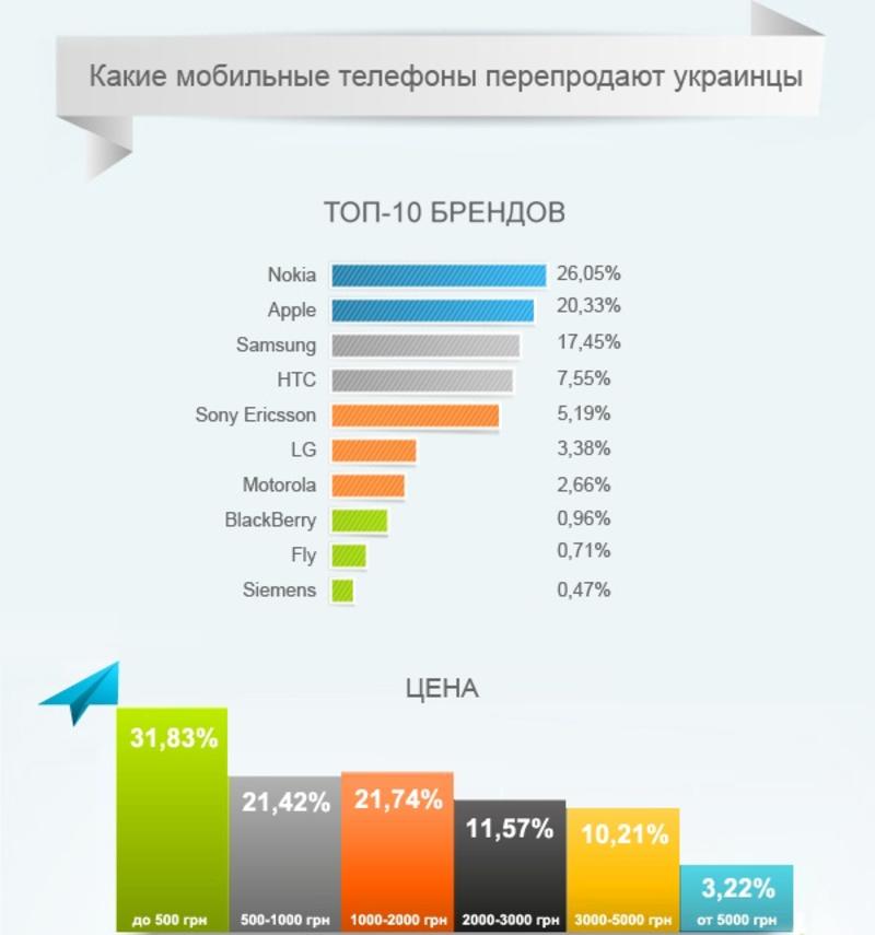 Украинские покупатели чаще выбирают Apple (ИНФОГРАФИКА) / slando.com.ua