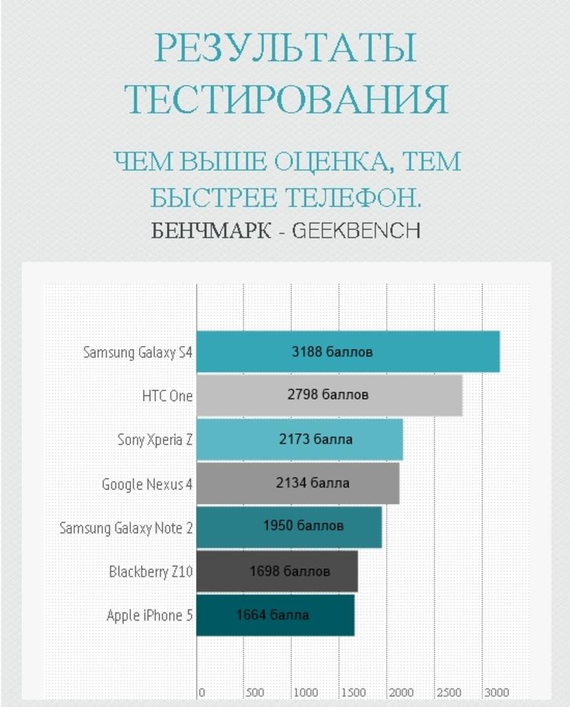 Гнилое яблоко: Айфон 5 вдвое медленней Андроида / bigmir.net