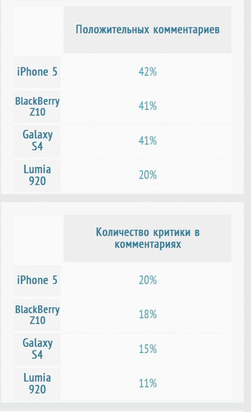 iPhone 5 ненавидят больше, чем Samsung Galaxy S4 (ИНФОГРАФИКА)