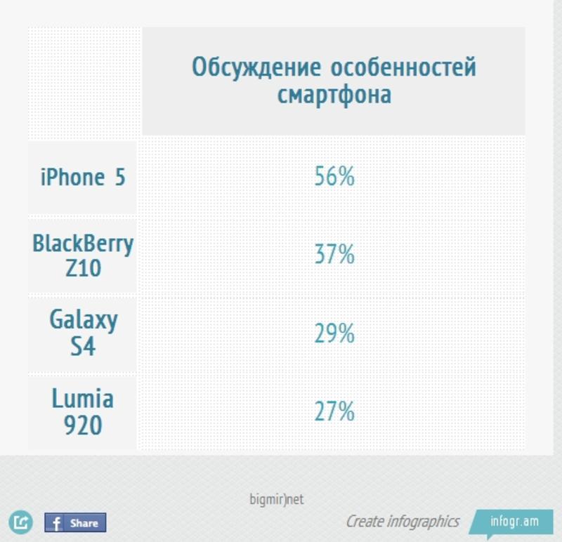 iPhone 5 ненавидят больше, чем Samsung Galaxy S4 (ИНФОГРАФИКА) / bigmir.net