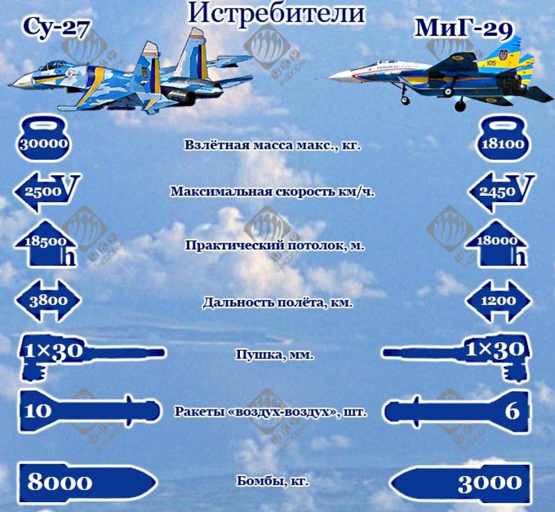 Надежно ли охраняется украинское небо? (ИНФОГРАФИКА) / ukrinform.ua