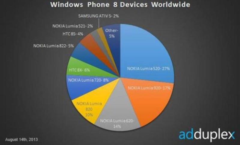 Назван самый популярный смартфон на Windows Phone 8 / adduplex.com