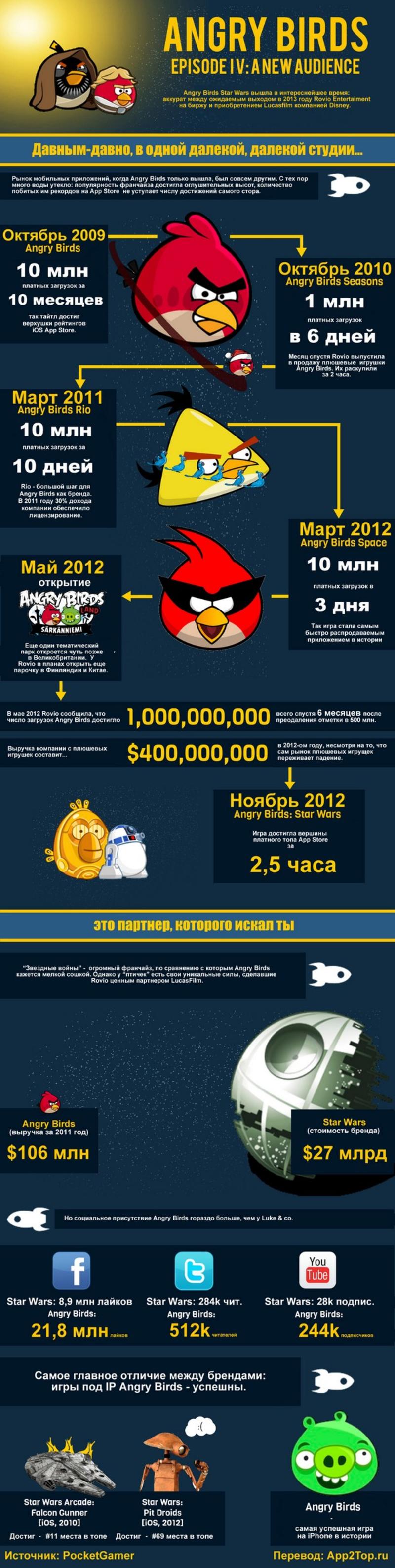 Angry Birds Star Wars II: Темная сторона Силы победила / App2top.ru