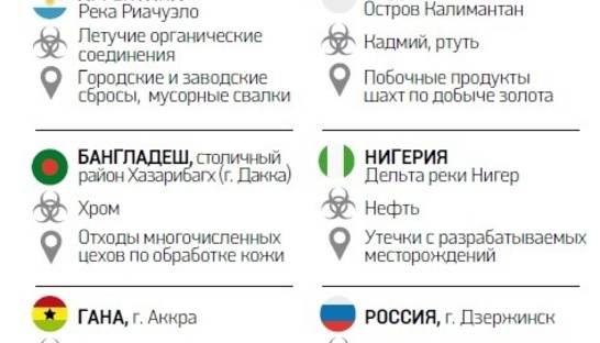 ТОП-10 самых грязных мест планеты (ИНФОГРАФИКА)