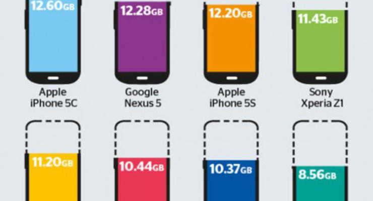 Сколько на самом деле места в вашем 16 Гб смартфоне (ИНФОГРАФИКА)
