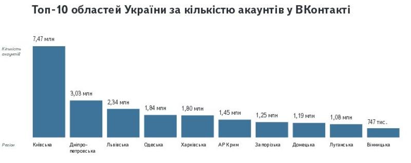 Украинцы продолжают сидеть в российских соцсетях (инфографика) / yandex.ru
