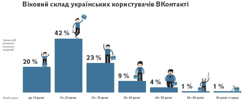 Украинцы продолжают сидеть в российских соцсетях (инфографика) / yandex.ru