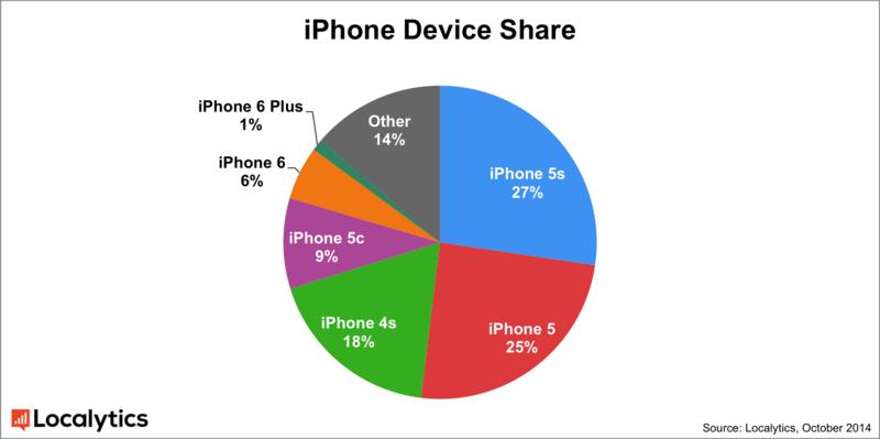Три «шестерки»: iPhone 6 продается в шесть раз лучше iPhone 6 Plus