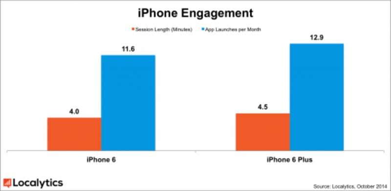 Три «шестерки»: iPhone 6 продается в шесть раз лучше iPhone 6 Plus