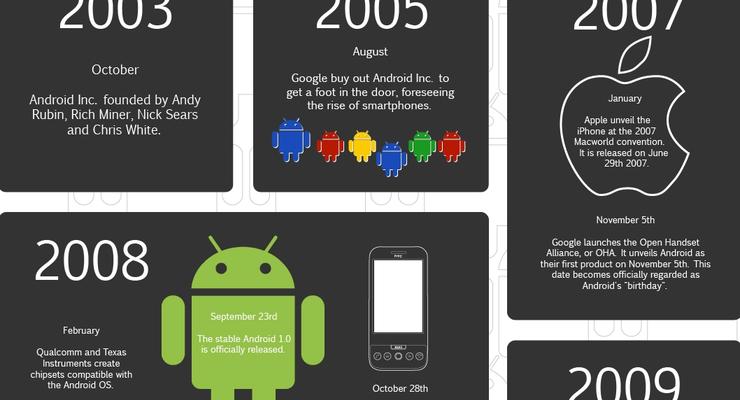Эволюция Android: Как развивалась популярная мобильная операционка