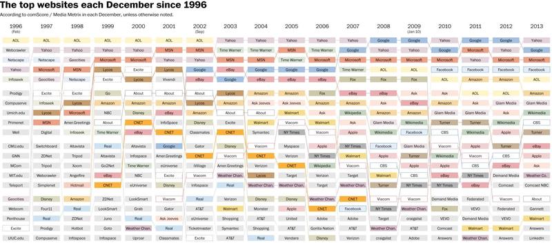 Из лидеров в лузеры: ТОП-20 самых популярных сайтов с 1996 года (инфографика)