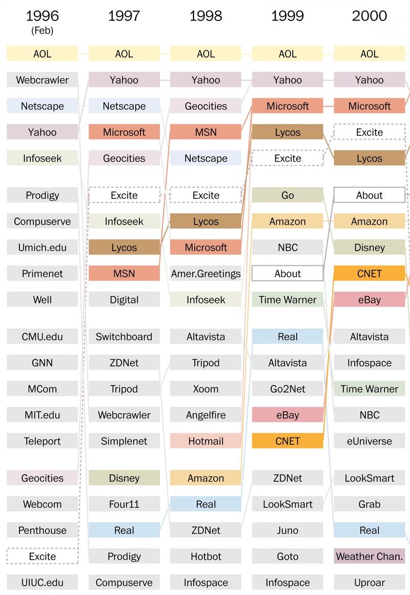 Из лидеров в лузеры: ТОП-20 самых популярных сайтов с 1996 года (инфографика)