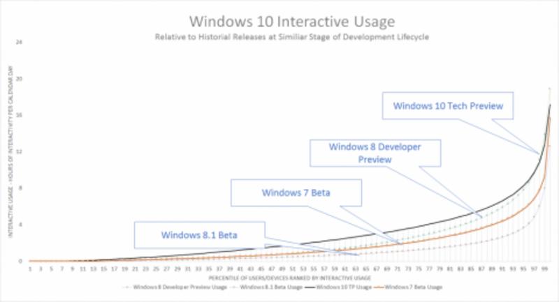 Почти готово: В Microsoft рассказали, как идет работа над Windows 10