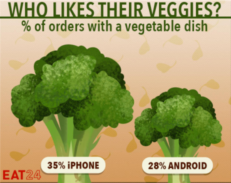 Здоровое против вкусного: какую пищу любят владельцы iPhone и Android