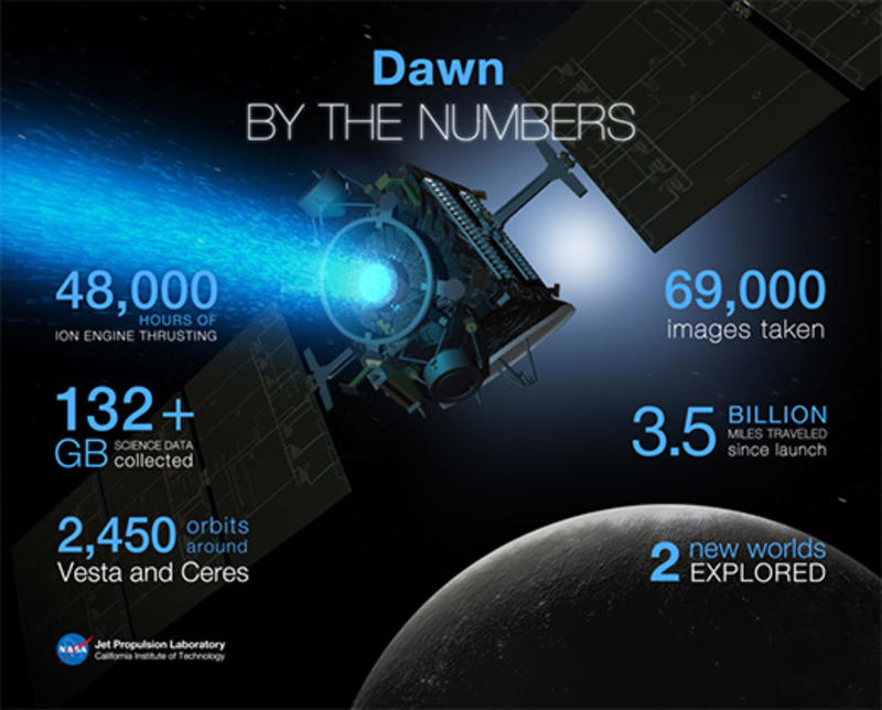 Прощание с Вестой и Церерой: В NASA заявили о завершении миссии Dawn