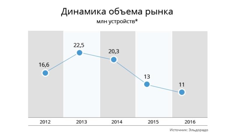 Новый гаджет: Украинцы обновляют только смартфоны / Эльдорадо