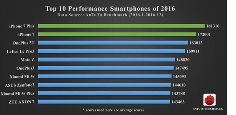 Названы самые мощные смартфоны 2016 года