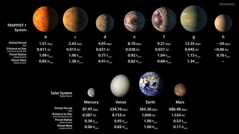 NASA обнаружили целых 6 пригодных для жизни планет в одной системе / NASA/JPL-Caltech