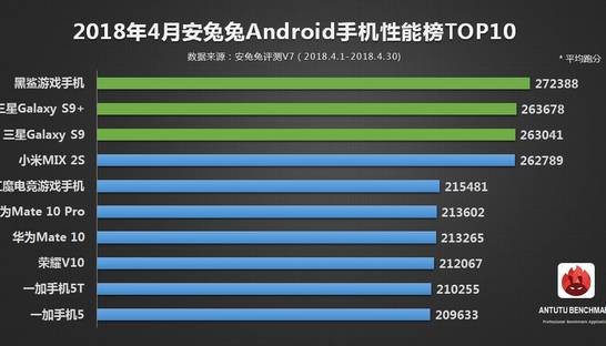 Названы самые мощные смартфоны апреля