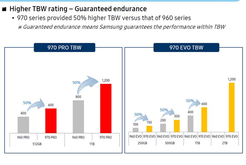 Обзор SSD Samsung 970 EVO: Быстро и надежно