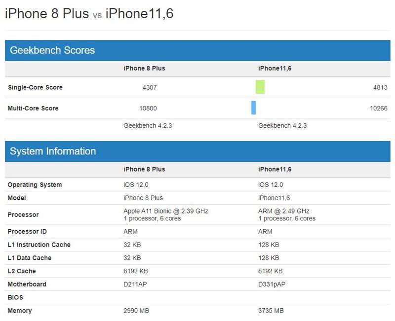 iPhone XS оказался медленнее iPhone 8 Plus / Geekbench