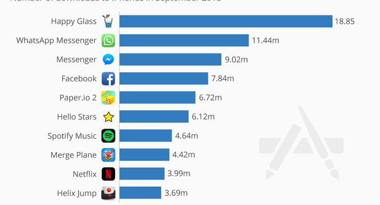 Названы самые популярные приложения для iPhone