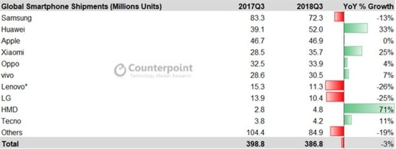 Apple сместили со второго места по продажам смартфонов / mydrivers.com