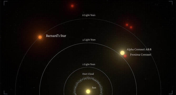 У ближайшей к нам карликовой звезды нашли экзопланету