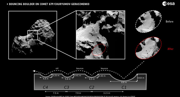 На комете Чурюмова-Герасименко разглядели прыгающие камни