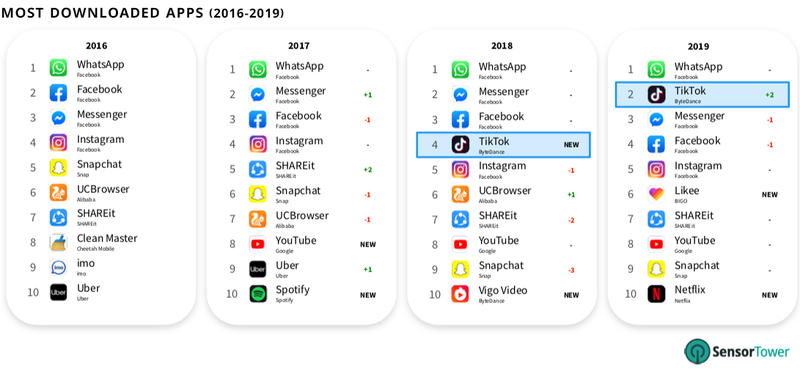 Названы самые скачиваемые приложения 2019 года / sensortower.com/