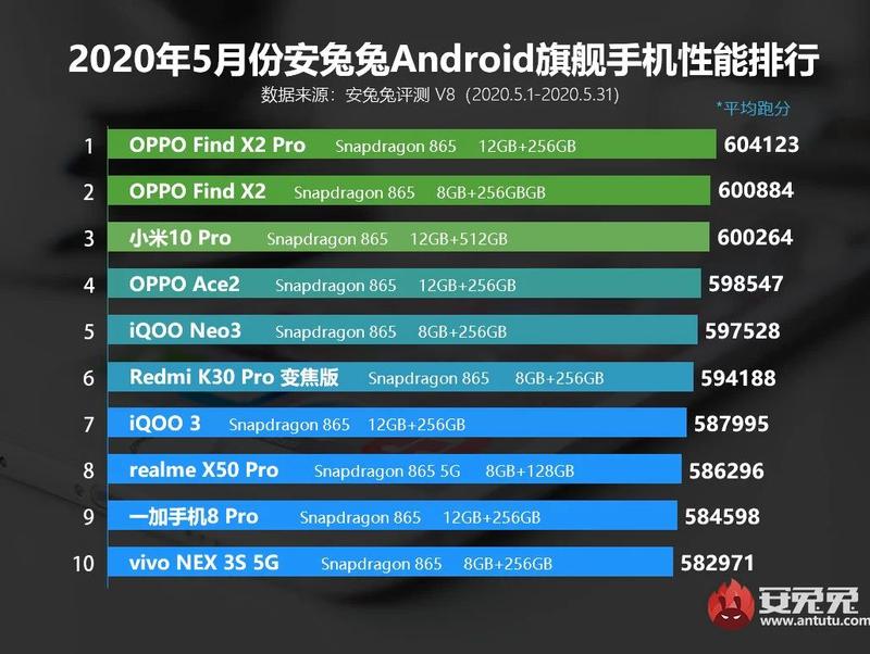 Названы самые мощные Android-смартфоны мая / antutu