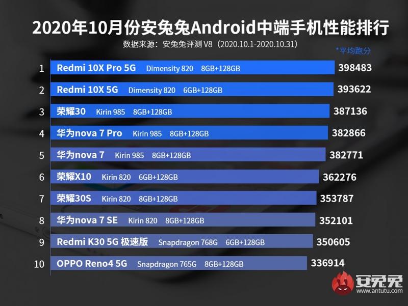 Huawei Mate 40 Pro в топе: Названы лучшие смартфоны октября