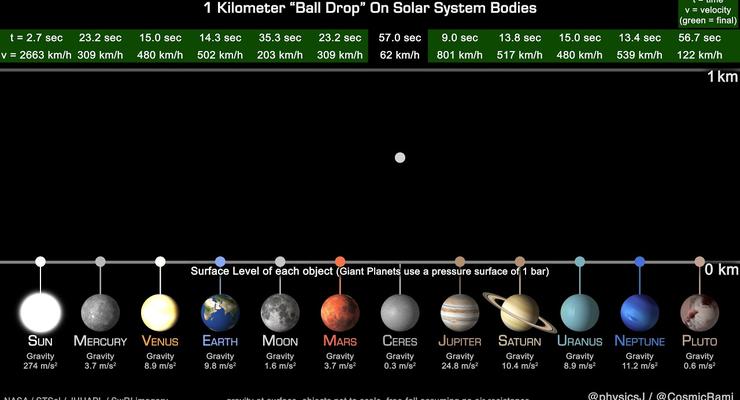 Видео дня: Как падает мяч на разных планетах