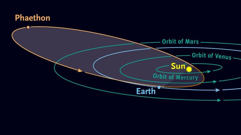 Орбита астероида, который оставляет пыль на пути Земли / Sky & Telescope