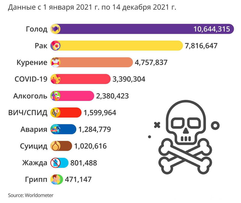 График причин смертей в 2021 году / worldometers.info