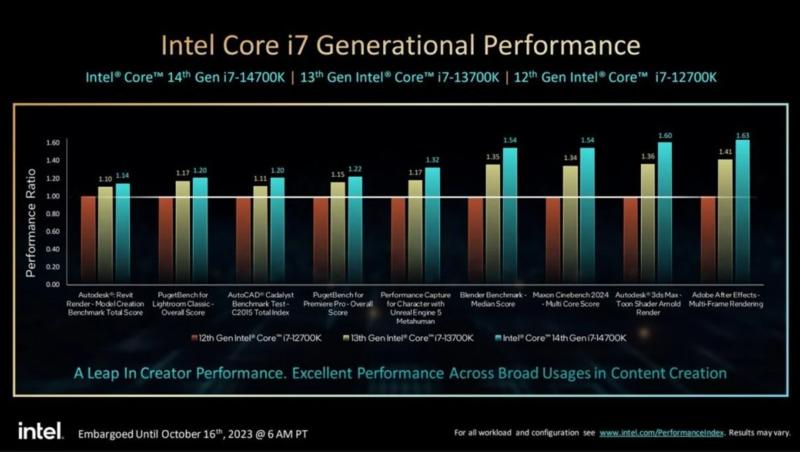 Сравнение с 13-ым поколением - фото Intel